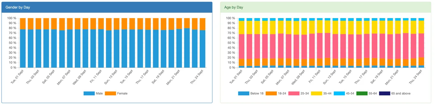 Dashboard charts: audience gender by day and audience age group by day