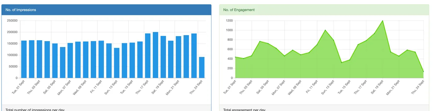 Dashboard charts: ad plays per day and engagements per day
