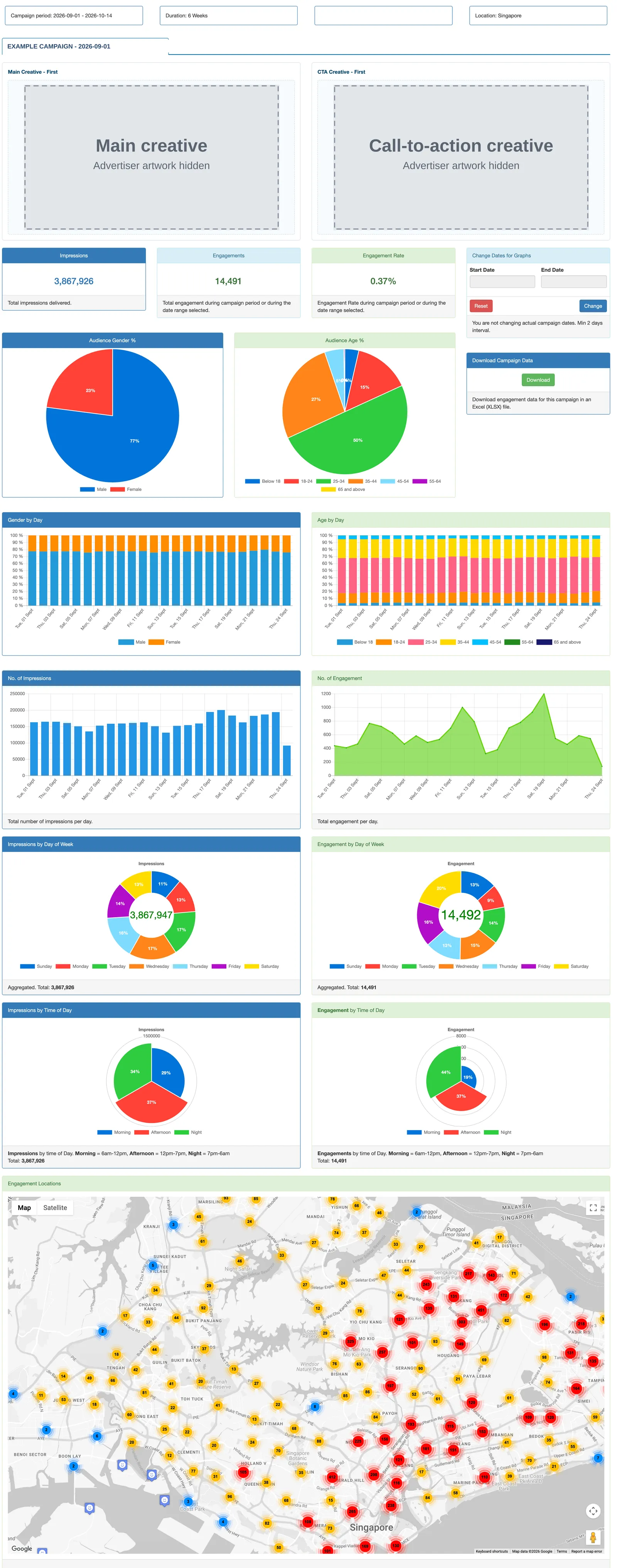 The full advertiser dashboard: totals, audience gender and age, ad plays and engagements over time, and a map of passenger taps
