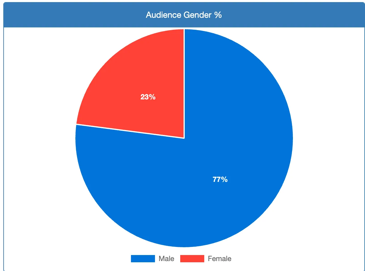 Dashboard chart: audience gender in per cent