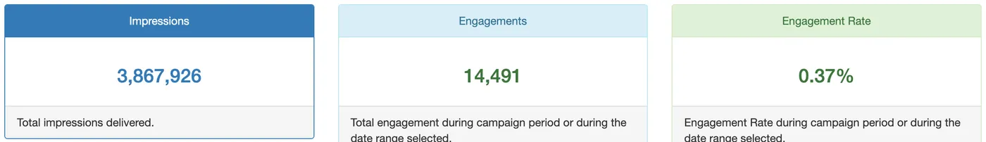 Dashboard totals: ad plays, engagements and engagement rate