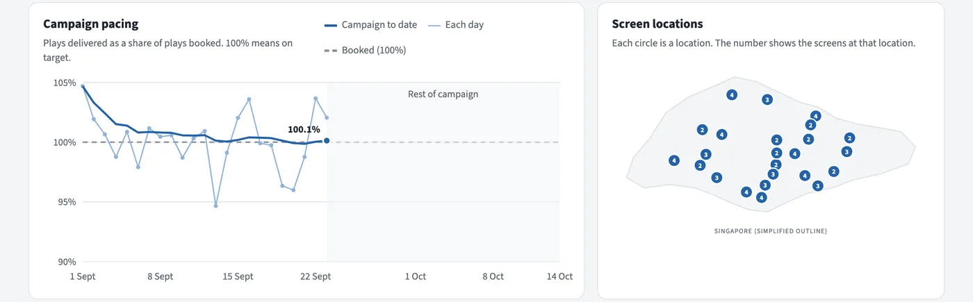 Example campaign report: campaign pacing against booking, and a map of screen locations