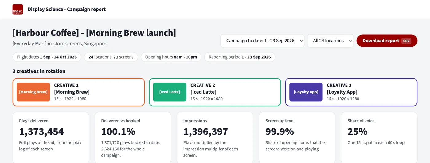 Example campaign report: plays delivered, delivered against booked, impressions, screen uptime and share of voice