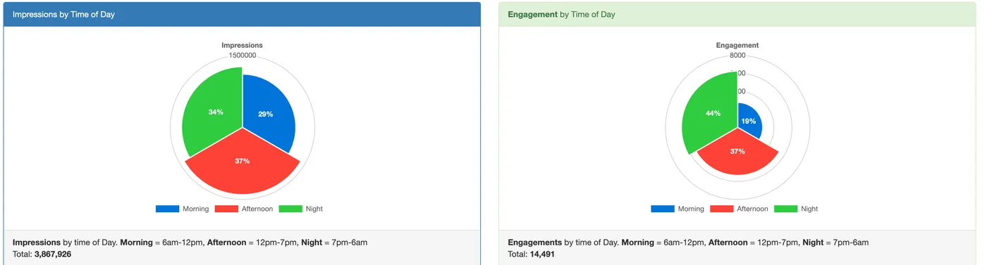 Dashboard charts: ad plays and engagements by morning, afternoon and night